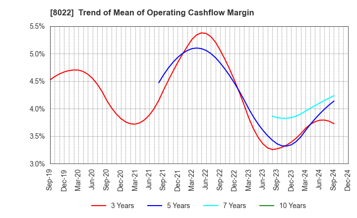 8022 Mizuno Corporation: Trend of Mean of Operating Cashflow Margin