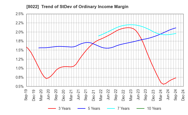 8022 Mizuno Corporation: Trend of StDev of Ordinary Income Margin