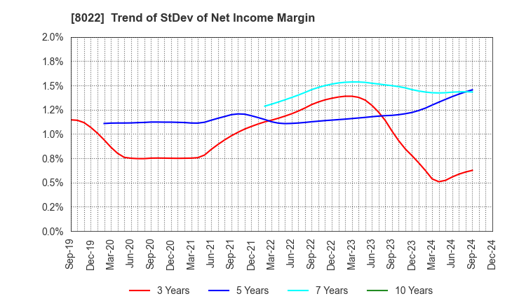 8022 Mizuno Corporation: Trend of StDev of Net Income Margin