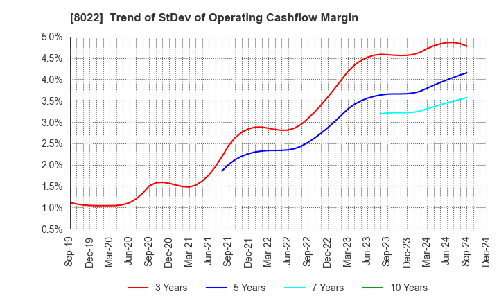 8022 Mizuno Corporation: Trend of StDev of Operating Cashflow Margin