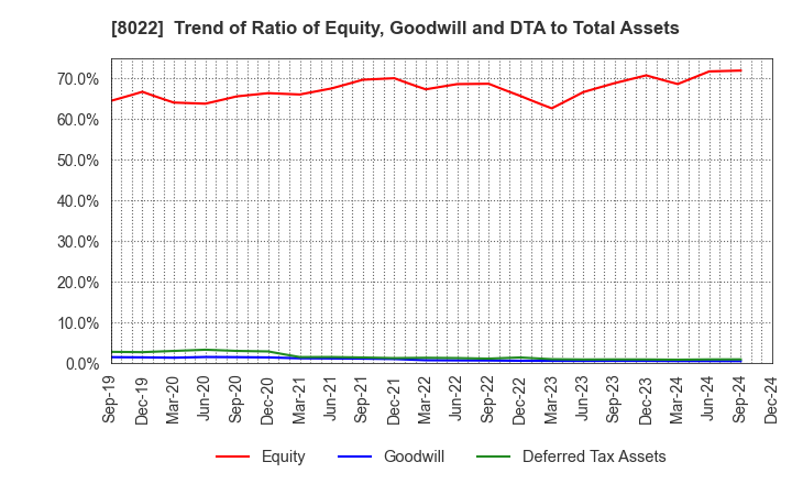 8022 Mizuno Corporation: Trend of Ratio of Equity, Goodwill and DTA to Total Assets