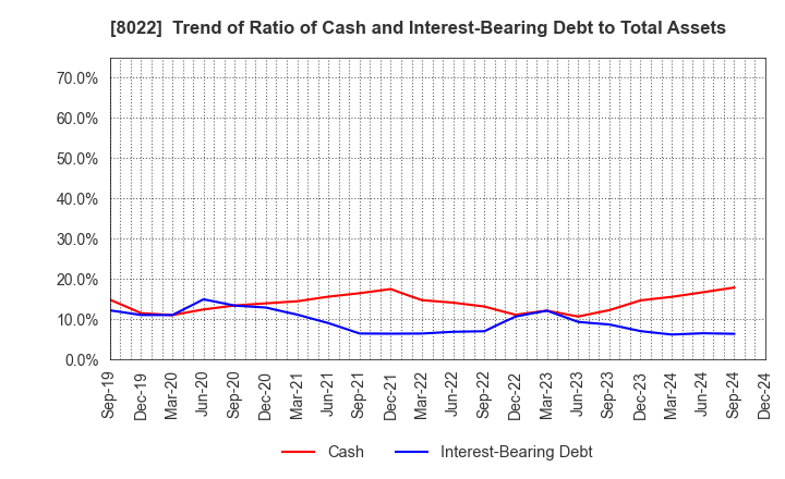 8022 Mizuno Corporation: Trend of Ratio of Cash and Interest-Bearing Debt to Total Assets