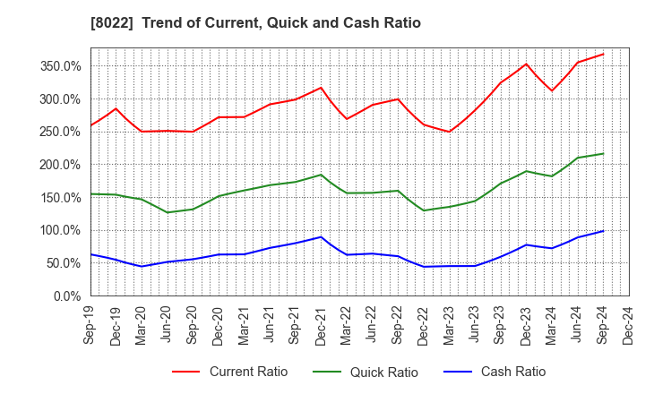 8022 Mizuno Corporation: Trend of Current, Quick and Cash Ratio