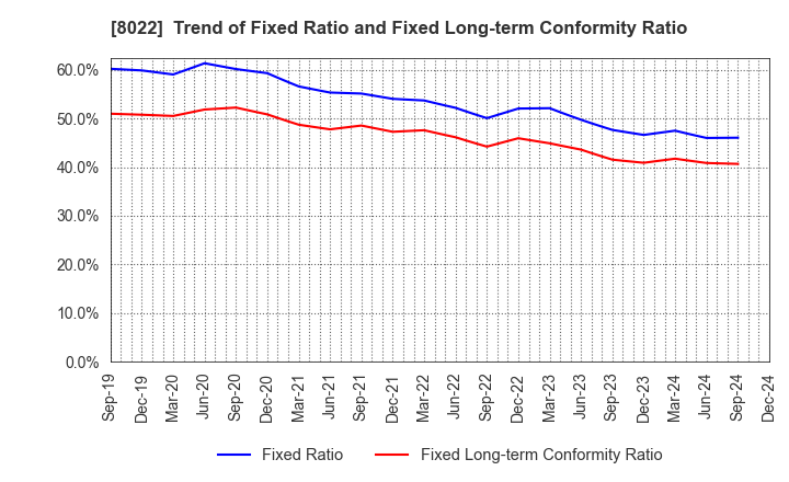 8022 Mizuno Corporation: Trend of Fixed Ratio and Fixed Long-term Conformity Ratio