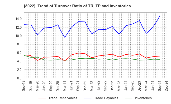 8022 Mizuno Corporation: Trend of Turnover Ratio of TR, TP and Inventories