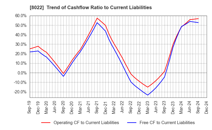 8022 Mizuno Corporation: Trend of Cashflow Ratio to Current Liabilities