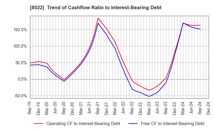 8022 Mizuno Corporation: Trend of Cashflow Ratio to Interest-Bearing Debt