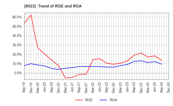 8023 DAIKO DENSHI TSUSHIN, LTD.: Trend of ROE and ROA