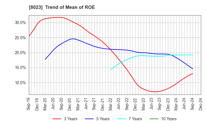 8023 DAIKO DENSHI TSUSHIN, LTD.: Trend of Mean of ROE