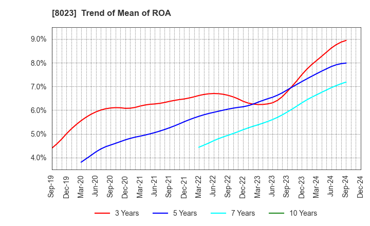 8023 DAIKO DENSHI TSUSHIN, LTD.: Trend of Mean of ROA