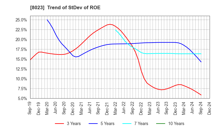 8023 DAIKO DENSHI TSUSHIN, LTD.: Trend of StDev of ROE