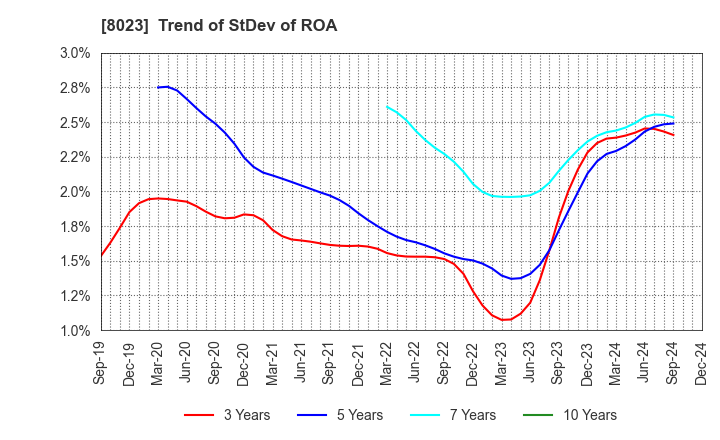 8023 DAIKO DENSHI TSUSHIN, LTD.: Trend of StDev of ROA