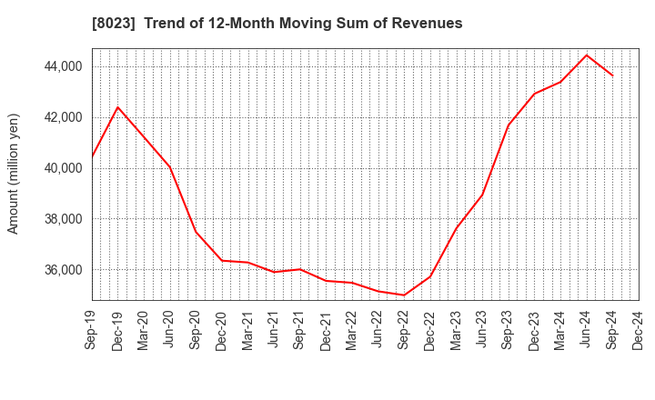 8023 DAIKO DENSHI TSUSHIN, LTD.: Trend of 12-Month Moving Sum of Revenues