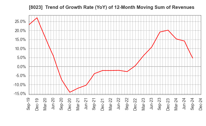 8023 DAIKO DENSHI TSUSHIN, LTD.: Trend of Growth Rate (YoY) of 12-Month Moving Sum of Revenues