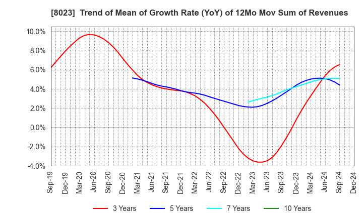 8023 DAIKO DENSHI TSUSHIN, LTD.: Trend of Mean of Growth Rate (YoY) of 12Mo Mov Sum of Revenues