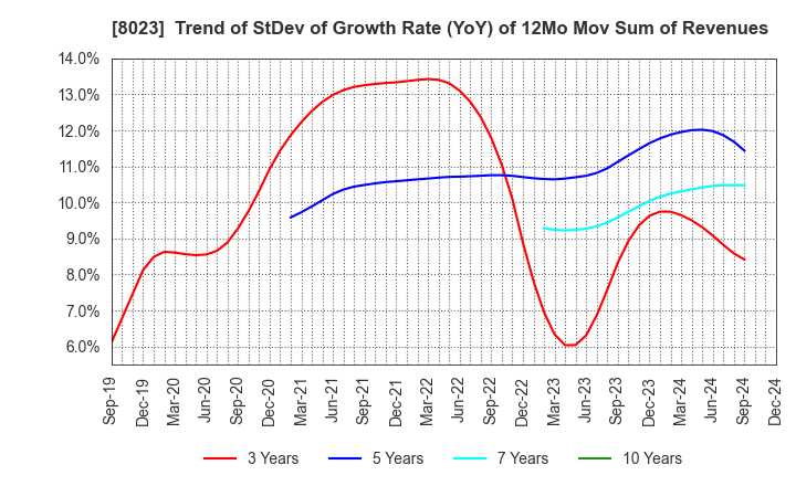 8023 DAIKO DENSHI TSUSHIN, LTD.: Trend of StDev of Growth Rate (YoY) of 12Mo Mov Sum of Revenues