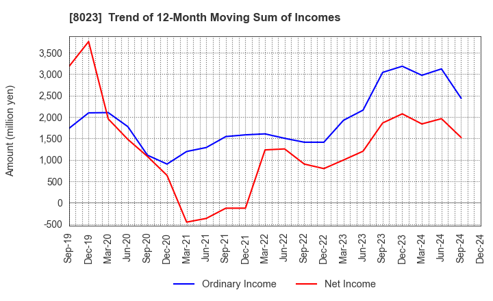 8023 DAIKO DENSHI TSUSHIN, LTD.: Trend of 12-Month Moving Sum of Incomes