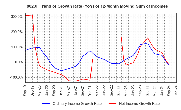 8023 DAIKO DENSHI TSUSHIN, LTD.: Trend of Growth Rate (YoY) of 12-Month Moving Sum of Incomes