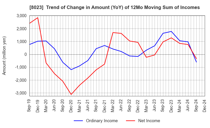 8023 DAIKO DENSHI TSUSHIN, LTD.: Trend of Change in Amount (YoY) of 12Mo Moving Sum of Incomes