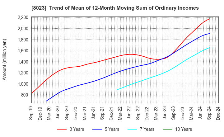 8023 DAIKO DENSHI TSUSHIN, LTD.: Trend of Mean of 12-Month Moving Sum of Ordinary Incomes