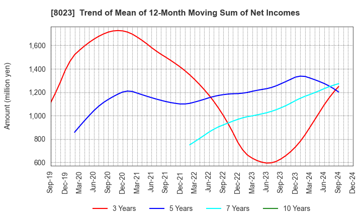 8023 DAIKO DENSHI TSUSHIN, LTD.: Trend of Mean of 12-Month Moving Sum of Net Incomes