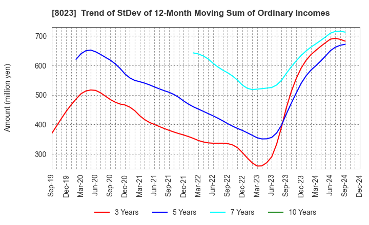 8023 DAIKO DENSHI TSUSHIN, LTD.: Trend of StDev of 12-Month Moving Sum of Ordinary Incomes