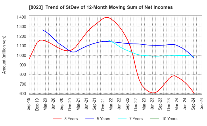 8023 DAIKO DENSHI TSUSHIN, LTD.: Trend of StDev of 12-Month Moving Sum of Net Incomes