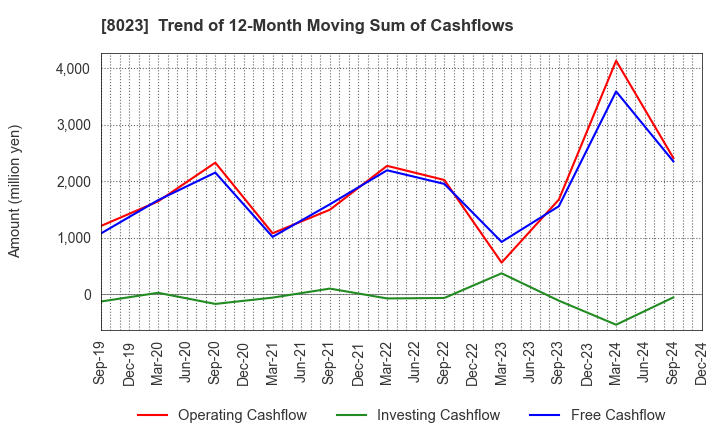 8023 DAIKO DENSHI TSUSHIN, LTD.: Trend of 12-Month Moving Sum of Cashflows