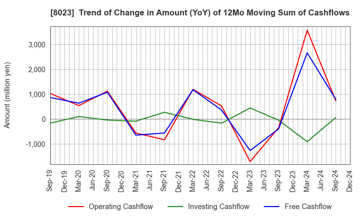 8023 DAIKO DENSHI TSUSHIN, LTD.: Trend of Change in Amount (YoY) of 12Mo Moving Sum of Cashflows