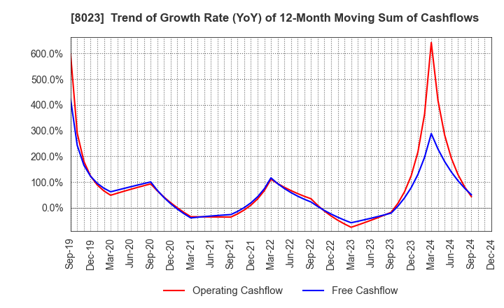 8023 DAIKO DENSHI TSUSHIN, LTD.: Trend of Growth Rate (YoY) of 12-Month Moving Sum of Cashflows