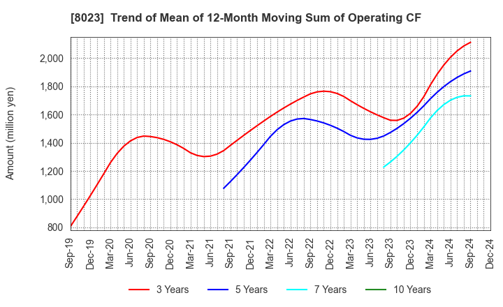 8023 DAIKO DENSHI TSUSHIN, LTD.: Trend of Mean of 12-Month Moving Sum of Operating CF