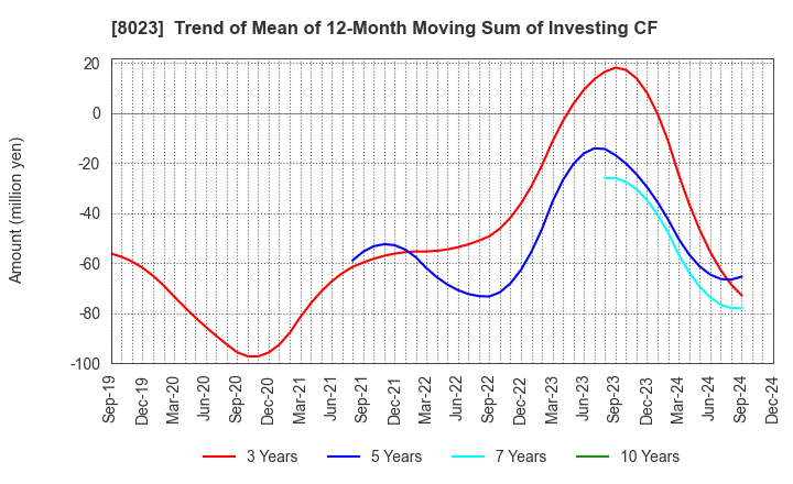 8023 DAIKO DENSHI TSUSHIN, LTD.: Trend of Mean of 12-Month Moving Sum of Investing CF