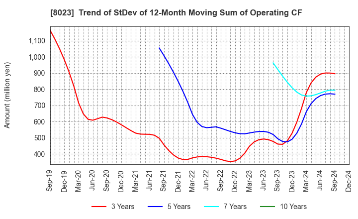 8023 DAIKO DENSHI TSUSHIN, LTD.: Trend of StDev of 12-Month Moving Sum of Operating CF