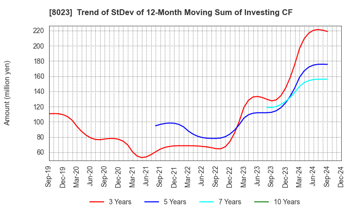 8023 DAIKO DENSHI TSUSHIN, LTD.: Trend of StDev of 12-Month Moving Sum of Investing CF