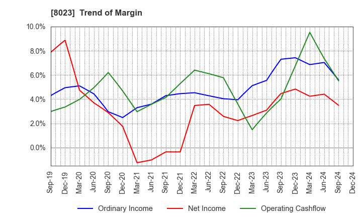 8023 DAIKO DENSHI TSUSHIN, LTD.: Trend of Margin