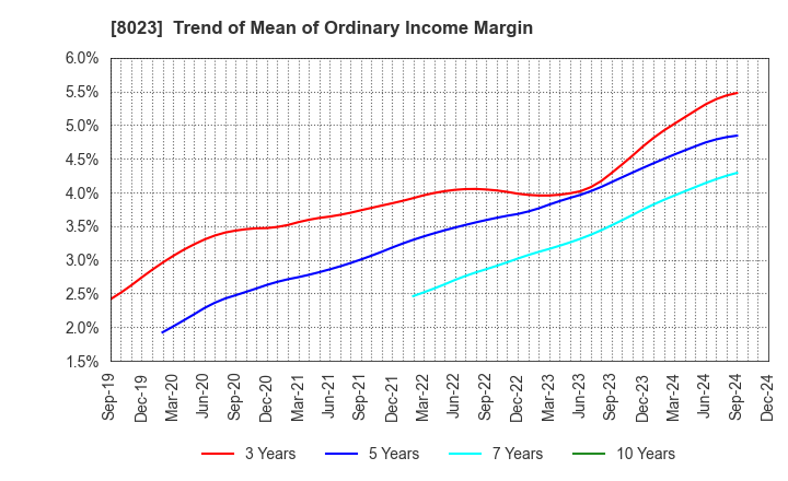 8023 DAIKO DENSHI TSUSHIN, LTD.: Trend of Mean of Ordinary Income Margin