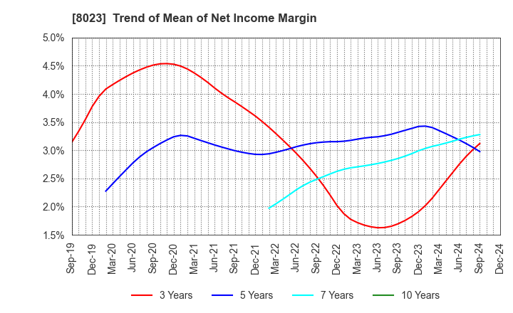 8023 DAIKO DENSHI TSUSHIN, LTD.: Trend of Mean of Net Income Margin