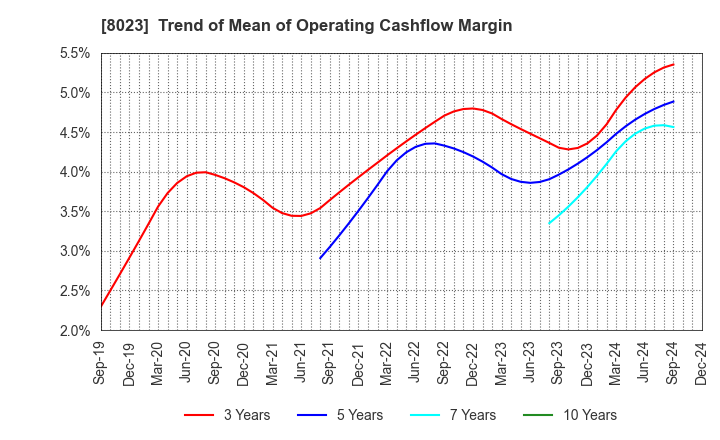 8023 DAIKO DENSHI TSUSHIN, LTD.: Trend of Mean of Operating Cashflow Margin