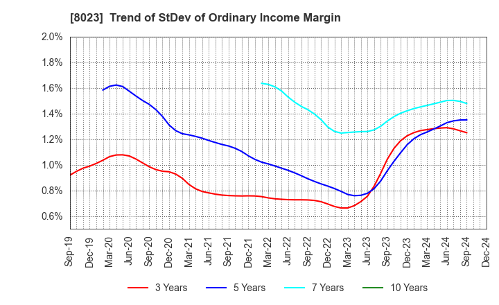 8023 DAIKO DENSHI TSUSHIN, LTD.: Trend of StDev of Ordinary Income Margin