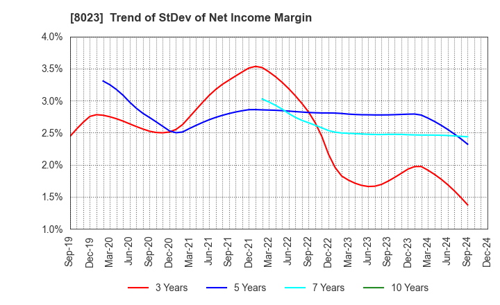 8023 DAIKO DENSHI TSUSHIN, LTD.: Trend of StDev of Net Income Margin