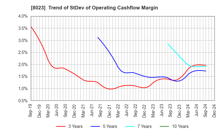 8023 DAIKO DENSHI TSUSHIN, LTD.: Trend of StDev of Operating Cashflow Margin