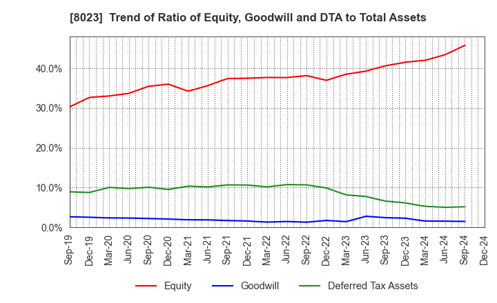 8023 DAIKO DENSHI TSUSHIN, LTD.: Trend of Ratio of Equity, Goodwill and DTA to Total Assets