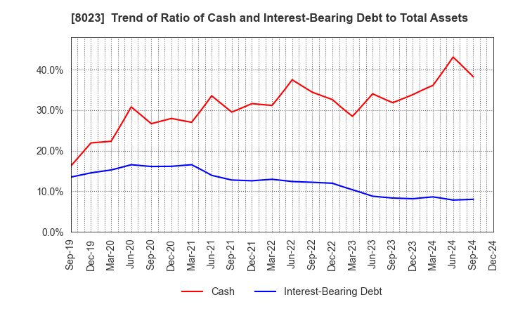 8023 DAIKO DENSHI TSUSHIN, LTD.: Trend of Ratio of Cash and Interest-Bearing Debt to Total Assets