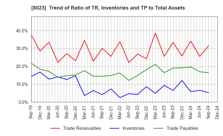 8023 DAIKO DENSHI TSUSHIN, LTD.: Trend of Ratio of TR, Inventories and TP to Total Assets