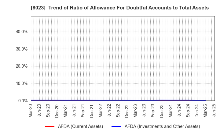 8023 DAIKO XTECH, Ltd.: Trend of Ratio of Allowance For Doubtful Accounts to Total Assets