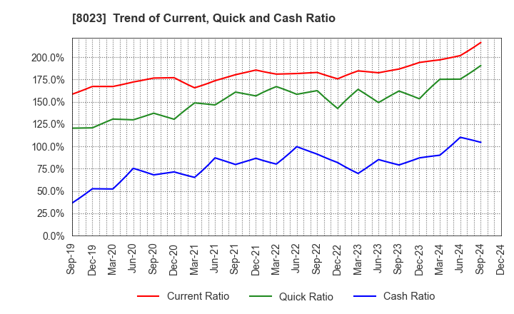 8023 DAIKO DENSHI TSUSHIN, LTD.: Trend of Current, Quick and Cash Ratio