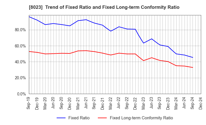 8023 DAIKO DENSHI TSUSHIN, LTD.: Trend of Fixed Ratio and Fixed Long-term Conformity Ratio