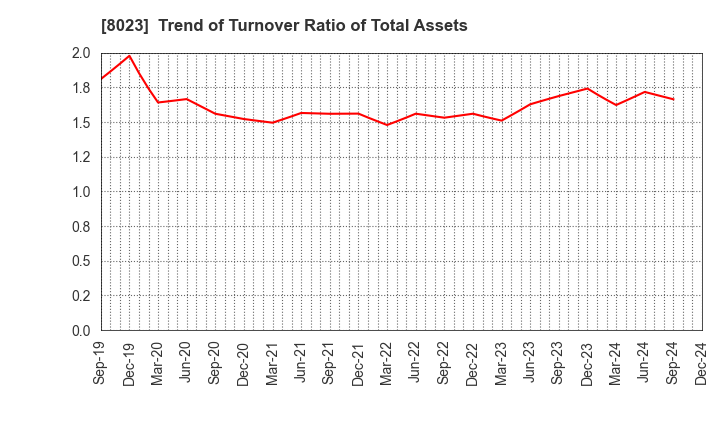 8023 DAIKO DENSHI TSUSHIN, LTD.: Trend of Turnover Ratio of Total Assets