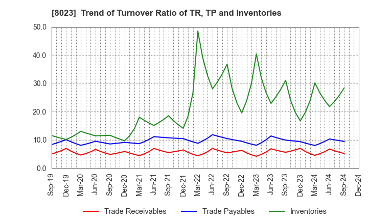 8023 DAIKO DENSHI TSUSHIN, LTD.: Trend of Turnover Ratio of TR, TP and Inventories