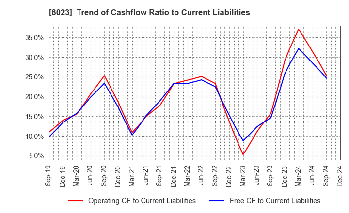 8023 DAIKO DENSHI TSUSHIN, LTD.: Trend of Cashflow Ratio to Current Liabilities